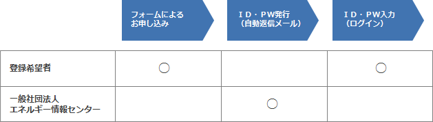 新電力ネットの申し込み方法