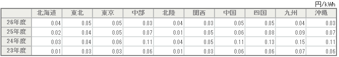 太陽光発電促進付加金