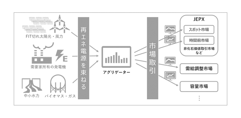 東芝、再生可能エネルギーアグリゲーション向け「電力市場取引戦略AI」を開発の概要写真
