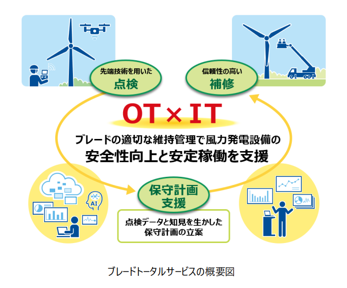 日立パワーソリューションズ、ドローンとAIを用いた風力発電設備向けブレードトータルサービスを提供開始の概要写真