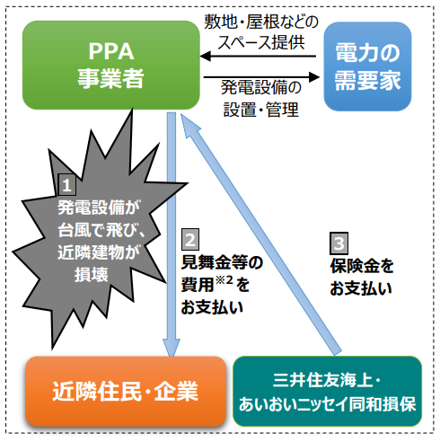 三井住友海上とあいおいニッセイ、PPA事業者向けに近隣被災者への見舞金保険を発売の概要写真