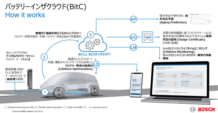 三菱商事・ボッシュなど、「EV電池の見える化」を通じたEVの普及に向けた新規サービスモデル構築について発表の概要写真