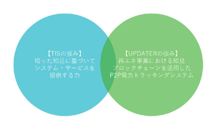 TISとUPDATER、脱炭素社会の実現を目指すため資本・業務提携したことを発表の概要写真