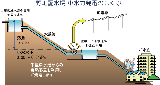 野畑配水場で水力発電~水道水の流れを利用した環境にやさしいエネルギー~の概要写真