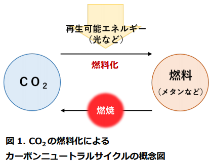 二酸化炭素（CO2）を光の力で燃料に再生！「CO2光燃料化」反応経路を初めて解明の概要写真