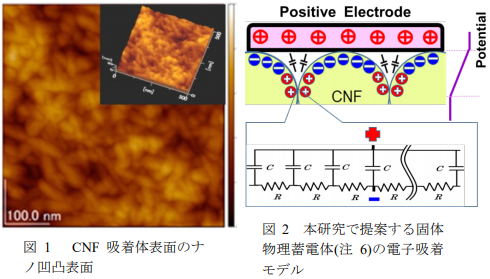 セルロースナノファイバー(CNF)による蓄電体の開発の概要写真