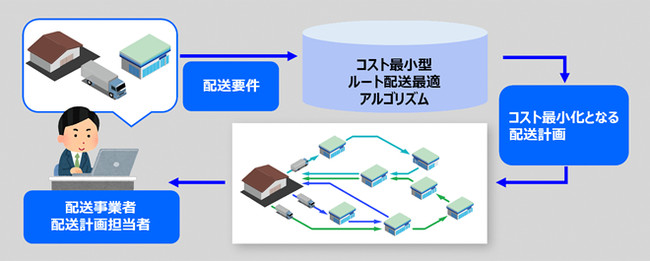 OKI、AIを用いた最適化技術によるルート配送計画自動化の有効性を確認の概要写真