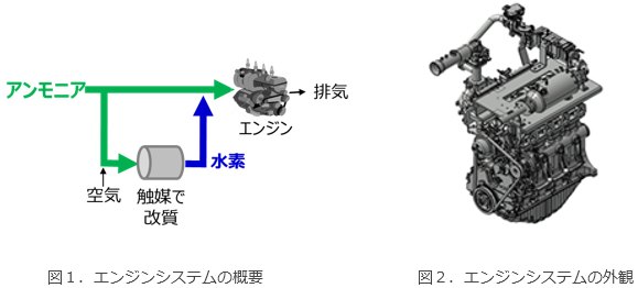 脱炭素社会に向けたアンモニア燃料用小型エンジンシステムの技術開発・実証についての概要写真
