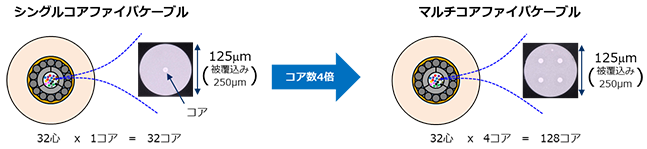 NEC、OCC、住友電気工業、世界で初めてマルチコアファイバを収容した海底ケーブルを開発~伝送容量を大幅に拡大し、国際的に増加しているデータ通信需要に対応~の概要写真
