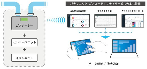 欧州でスマートガスメーターを用いたユーティリティサービスを展開の概要写真