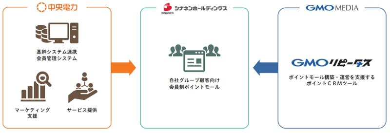 中央電力、GMOメディアと業務提携契約を締結しエネルギー業界に特化したポイントモール構築・運営ソリューションを共同開発の概要写真