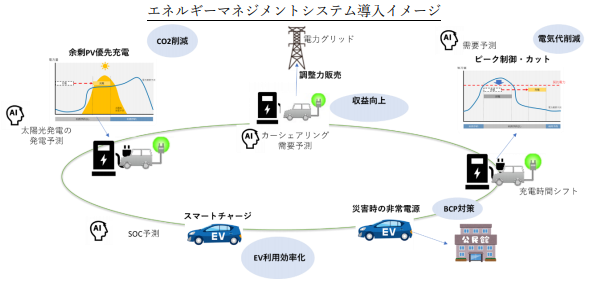 EV導入を進める法人や事業者へのeモビリティマネジメントプラットフォームの提供サービス開始～国内初のエネマネ統合型EVカーシェアリングプラットフォーム～の概要写真