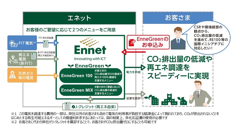 経済産業省のCO₂排出量ゼロに貢献 総合庁舎にEnneGreen®を提供開始の概要写真