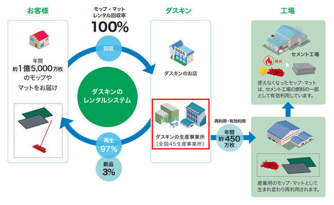 CO2排出量の削減に向けてカーボンニュートラル都市ガスを導入~ CNL バイヤーズアライアンスへも加盟~の概要写真