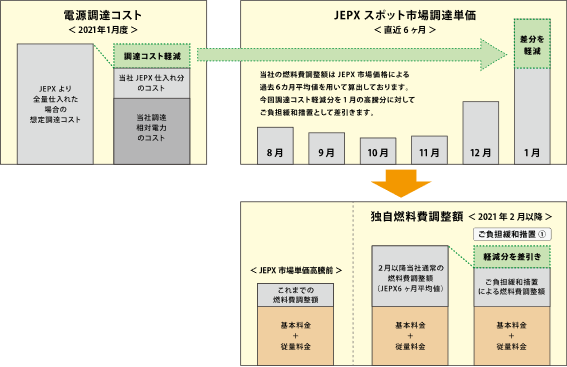 ‟リミックスでんき“需要家のための特別料金プランの詳細を決定～契約期間を変更頂いた需要家は＋1.1円/kWhのみで従来通りのお得な電気を利用可能～の概要写真