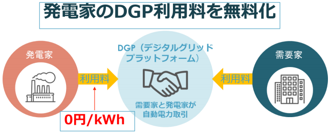 電力取引DXのデジタルグリッド 発電家のプラットフォーム利用料を無料に 7月13日から開始の概要写真