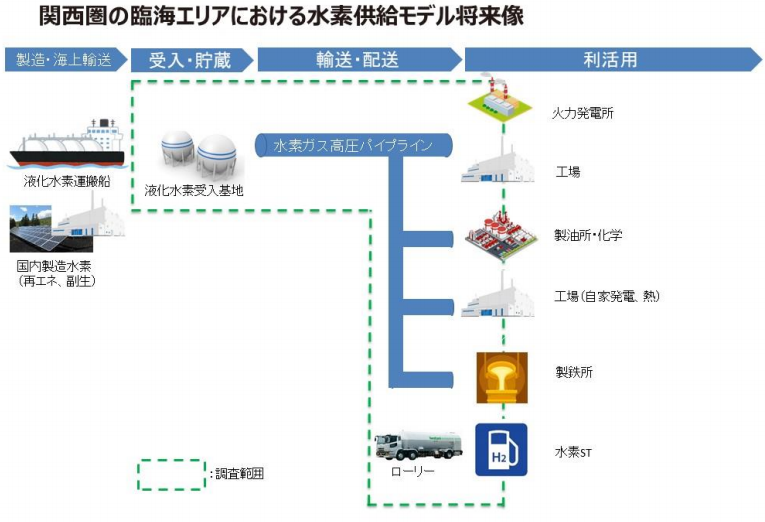 関西圏の臨海エリアにおける水素供給モデルに関する調査の開始についての概要写真