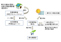東芝と芙蓉総合リース、電力の地産地消事業を開始の写真