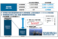 LNG・石炭調達など、JERAによる2030年度の事業計画の写真
