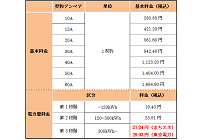 ローソンが電気販売、月間約12000円利用で年間約5300円お得にの写真