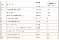 アメリカの石炭最大手「Peabody」、価格と需要の減少で破産の危機の写真