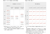 電気代と電車・バス代が一挙両得の東急プラン、申込件数の伸びも堅調の写真