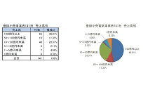 電力自由化、新電力199社の分析、異業種からの参入7割の写真