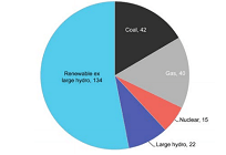 再生可能エネルギーへの投資額が過去最高、前年比で5%の増加にの写真