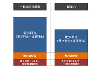 再エネ賦課金、2016年度は201円増の675円/月で電気料金の約8%負担にの写真