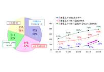 太陽光発電システム搭載住宅のゼロエネルギー邸が59%、蓄電池で自給率倍増の写真