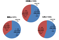 節電アンケート調査、2015年冬季では家庭部門で過半数が節電実施の写真