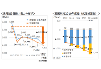 東京電力、ピーク時の最大電力が4年連続減少の想定、自由化や節電が影響の写真