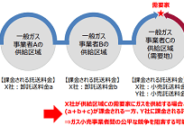 ガス自由化の流れを見る、マンションの一括受ガスや地域間販売の概要の写真
