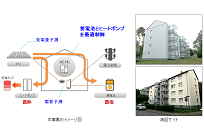 地産地消、太陽光・蓄電池・ヒートポンプ・HEMSを組み合わせた住宅システムの写真