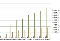 電力自由化から一ヶ月、新電力切替は約82万件、各地域の趨勢を見るの写真