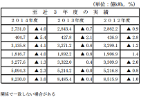 2015年度の10電力による電力販売量は7971億kWh、5年連続で需要減少の写真