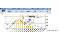 日本の再エネ普及を左右したRPS制度の歴史を見る、2017年度から5年間で段階的に廃止の写真