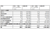 石炭火力による健康被害の想定値、東京・千葉において260人/年の早期死亡リスクの写真