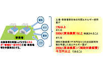 エネルギー使用合理化補助金の公募開始、評価項目には政策的意義もの写真