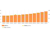 高圧・特高の販売実績がある新電力、1年間でほぼ倍増の136社にの写真
