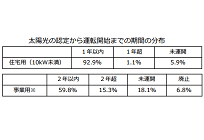 固定価格買取制度、2017年3月31日までに接続契約で現行の価格や仕組み維持の写真