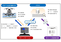 保守管理を重視する改正FITに向け、ドローンによる太陽光パネル検査サービス開始の写真