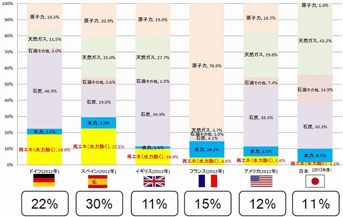 発電電力量に占める再生可能エネルギーの国別比較(資源エネルギー庁 新エネルギー小委員会 第1回、2014年、資料3より)