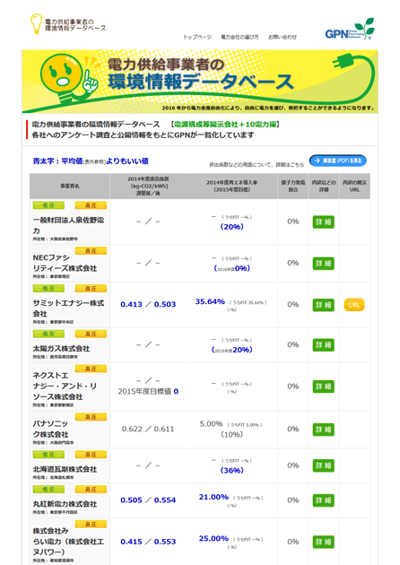 電力供給事業者の環境情報データベース」の画面