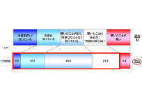 電力自由化の認知度は9割以上、知っていても切り替えない要因トップは「メリットが分かりづらい」の写真