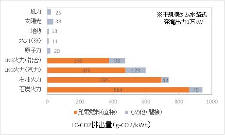 発電方式ごとの排出係数(電中研ニュースNo468 2010年 GPNで作図)