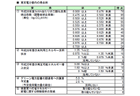 地方公共団体における環境配慮契約（電力供給）の取り組み状況の写真