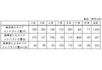 中部電力、誤算定によるエリアインバランス量は合計で約5億56百万kWhの写真