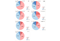太陽光発電の満足度調査、国産メーカーが満足度上位にランクインの写真