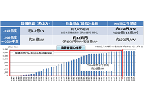 原発の賠償費用が標準家庭で18 円/月の負担増に、期間は2020年から2060年までの40年間の写真